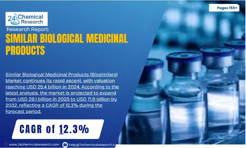 Similar Biological Medicinal Products (Biosimilars) Market Poised to Reach USD 71.9 Billion by 2032 | Growing Adoption Across Oncology and Autoimmune Therapies Similar Biological Medicinal Products (Biosimilars) Market Poised to Reach USD 71.9 Billion by 2032 | Growing Adoption Across Oncology and Autoimmune Therapies